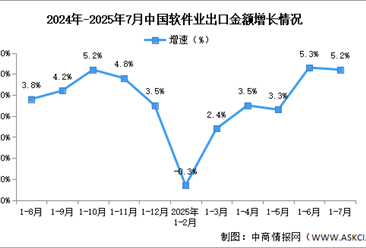 2025年1-7月中国软件业务收入及出口增速分析（图）