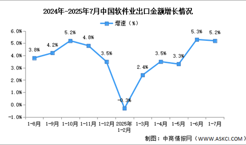 2025年1-7月中国软件业务收入及出口增速分析（图）