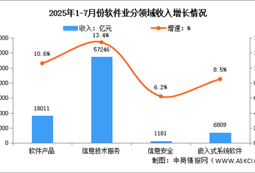 2025年1-7月中国软件业务收入及分领域运行情况分析（图）