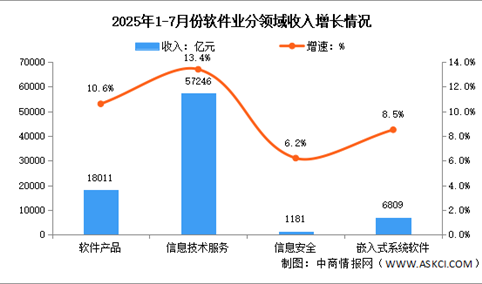 2025年1-7月中国软件业务收入及分领域运行情况分析（图）