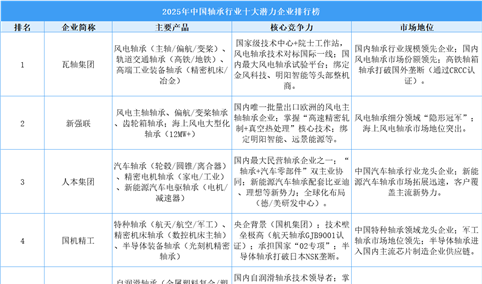 2025年中国轴承行业十大潜力企业排行榜（附榜单）