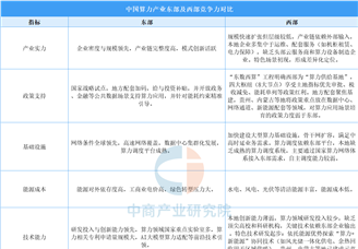 2025年中國(guó)算力產(chǎn)業(yè)東部及西部競(jìng)爭(zhēng)力對(duì)比分析（圖）