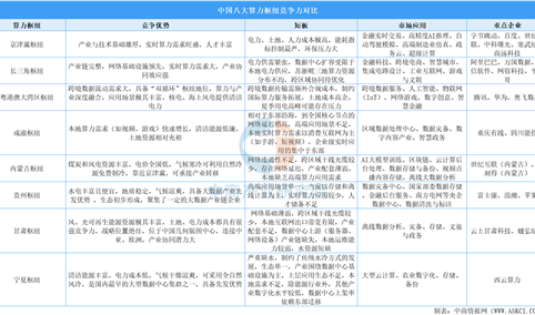 2025年中国八大算力枢纽竞争力分析：京津冀实时算力领跑，长三角全产业链制胜