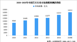 2025年中國芯片行業(yè)市場規(guī)模及行業(yè)發(fā)展前景預測分析（圖）