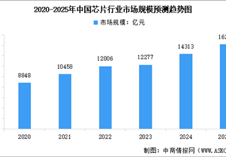 2025年中國芯片行業(yè)市場(chǎng)規(guī)模及行業(yè)發(fā)展前景預(yù)測(cè)分析（圖）