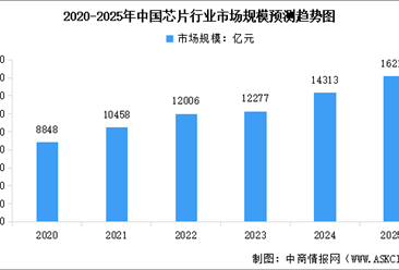 2025年中國芯片行業(yè)市場規(guī)模及行業(yè)發(fā)展前景預測分析（圖）