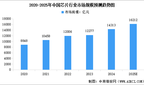2025年中国芯片行业市场规模及行业发展前景预测分析（图）