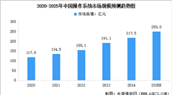 2025年中國(guó)操作系統(tǒng)市場(chǎng)規(guī)模預(yù)測(cè)及主要操作系統(tǒng)類型分析（圖）