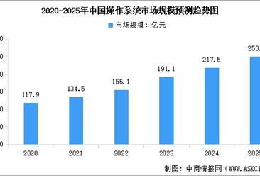 2025年中国操作系统市场规模预测及主要操作系统类型分析（图）
