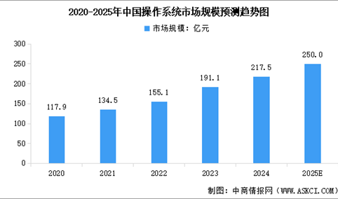 2025年中国操作系统市场规模预测及主要操作系统类型分析（图）