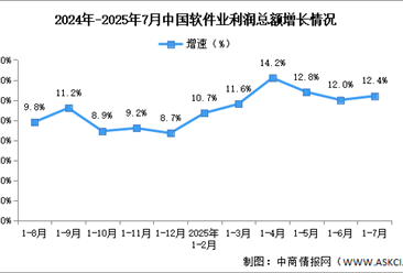 2025年1-7月中国软件业务收入及利润增速分析（图）