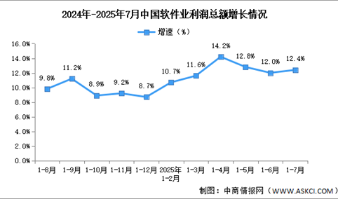 2025年1-7月中国软件业务收入及利润增速分析（图）