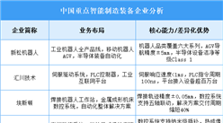 2025年中國(guó)智能制造裝備重點(diǎn)企業(yè)業(yè)務(wù)布局分析（圖）