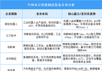 2025年中国智能制造装备重点企业业务布局分析（图）
