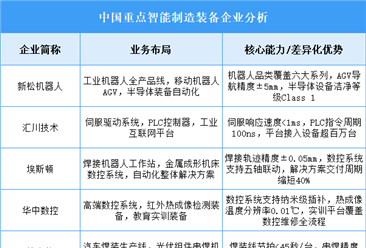 2025年中国智能制造装备重点企业业务布局分析（图）