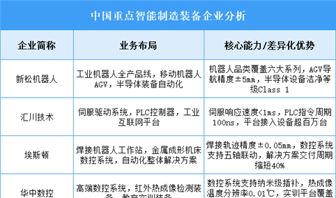 2025年中国智能制造装备重点企业业务布局分析（图）