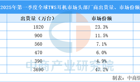 2025年华为耳机市场地位分析：全球市场份额稳居前五（图）
