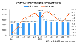 2025年7月全國鋼材產(chǎn)量數(shù)據(jù)統(tǒng)計(jì)分析