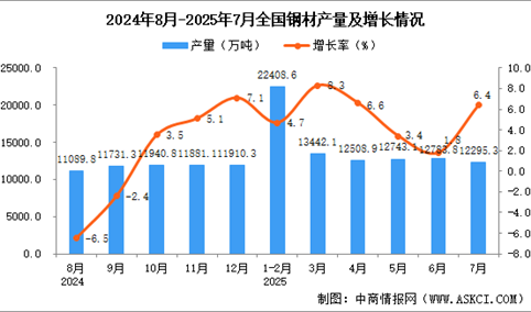 2025年7月全国钢材产量数据统计分析