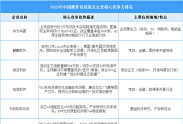 2025年中国操作系统市场规模预测及重点企业竞争力分析（图）