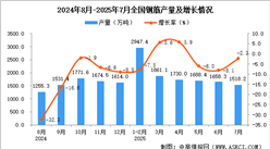 2025年7月全國(guó)鋼筋產(chǎn)量數(shù)據(jù)統(tǒng)計(jì)分析