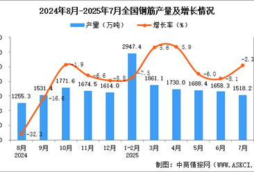 2025年7月全國鋼筋產(chǎn)量數(shù)據(jù)統(tǒng)計分析