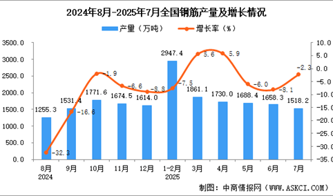 2025年7月全国钢筋产量数据统计分析