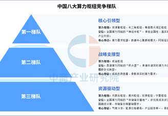 中國八大算力樞紐競爭梯隊分析：京津冀、長三角、粵港澳領跑第一梯隊