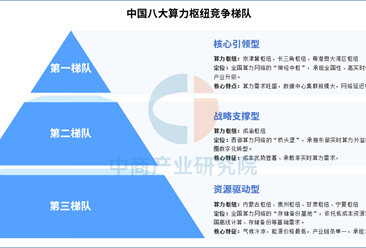 中國八大算力樞紐競爭梯隊分析：京津冀、長三角、粵港澳領跑第一梯隊