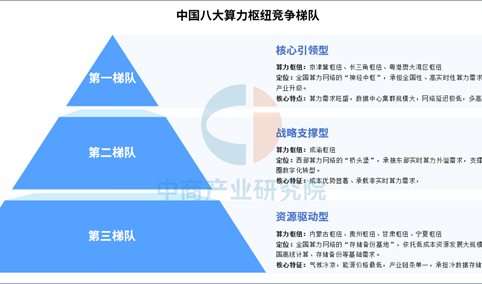 中国八大算力枢纽竞争梯队分析：京津冀、长三角、粤港澳领跑第一梯队
