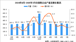 2025年7月全國鐵合金產(chǎn)量數(shù)據(jù)統(tǒng)計(jì)分析