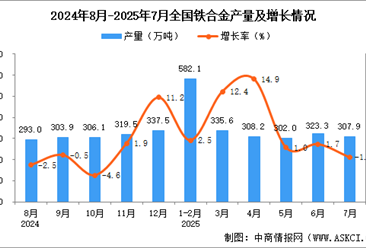 2025年7月全國鐵合金產(chǎn)量數(shù)據(jù)統(tǒng)計分析