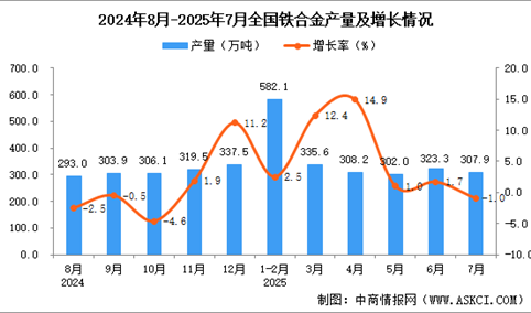 2025年7月全国铁合金产量数据统计分析