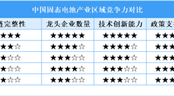 2025年中國(guó)固態(tài)電池區(qū)域競(jìng)爭(zhēng)力對(duì)比分析（圖）