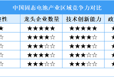 2025年中國固態(tài)電池區(qū)域競爭力對比分析（圖）