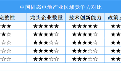 2025年中国固态电池区域竞争力对比分析（图）