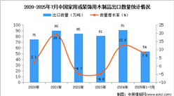 2025年1-7月中國家用或裝飾用木制品出口數(shù)據(jù)統(tǒng)計分析：出口量54萬噸