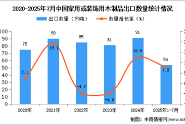 2025年1-7月中國家用或裝飾用木制品出口數(shù)據(jù)統(tǒng)計(jì)分析：出口量54萬噸
