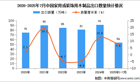 2025年1-7月中国家用或装饰用木制品出口数据统计分析：出口量54万吨