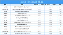 2025年9月5日全國各地最新白條豬價格行情走勢分析