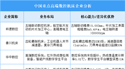 2025年中國高端數(shù)控機床重點企業(yè)業(yè)務布局分析（圖）