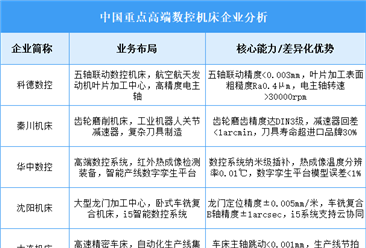 2025年中国高端数控机床重点企业业务布局分析（图）