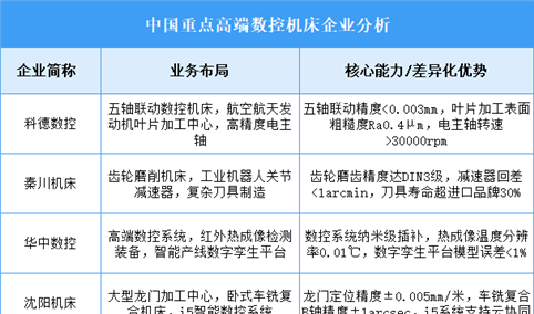 2025年中国高端数控机床重点企业业务布局分析（图）