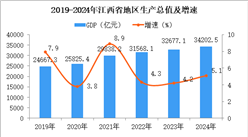 【投資江西】2025年江西省重點產(chǎn)業(yè)投資全景分析（附重點產(chǎn)業(yè)布局、園區(qū)分布、投資保障等）