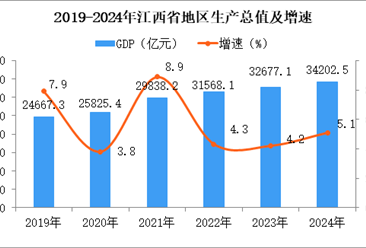 【投資江西】2025年江西省重點產(chǎn)業(yè)投資全景分析（附重點產(chǎn)業(yè)布局、園區(qū)分布、投資保障等）