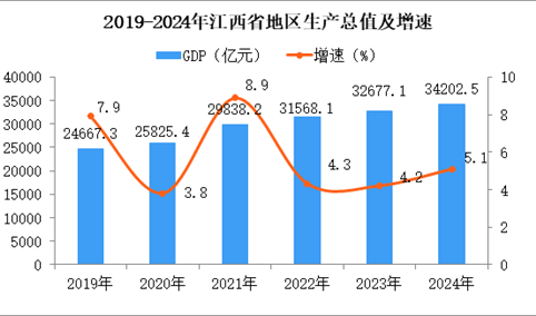 【投资江西】2025年江西省重点产业投资全景分析（附重点产业布局、园区分布、投资保障等）