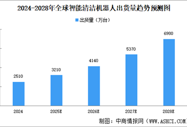 2025年全球智能家居清潔機器人市場出貨量及競爭格局預(yù)測分析（圖）