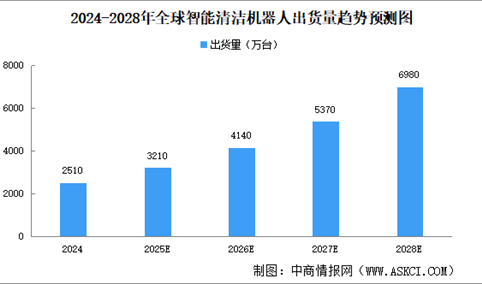 2025年全球智能家居清洁机器人市场出货量及竞争格局预测分析（图）
