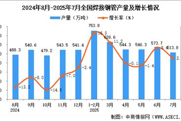 2025年7月全國焊接鋼管產(chǎn)量數(shù)據(jù)統(tǒng)計分析