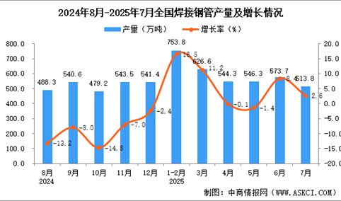 2025年7月全国焊接钢管产量数据统计分析